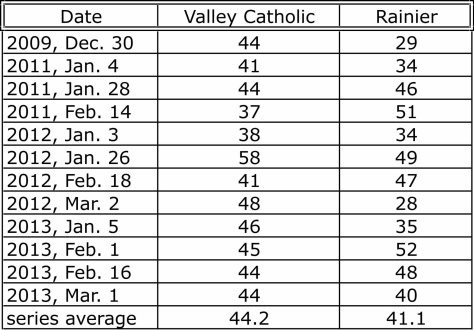 VC vs Rainier four year stats