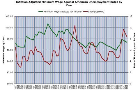 Between 1950 and 2013 the government raised the minimum wage 14 times. Unemployment rates actually fell 8 out of 14 times.