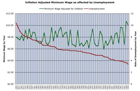 Years with low unemployment rates have the same affective minimum wages as year with high unemployment.