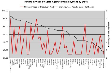 Plenty of states with high minimum wages have low unemployment while plenty of states who use the federal minimum wage have high unemployment.